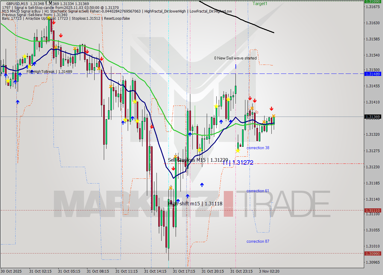 GBPUSD M15 Signal