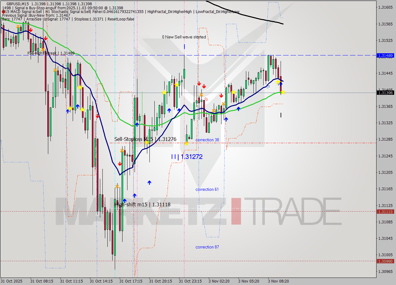 GBPUSD M15 Analysis GBPUSD M15 Signal