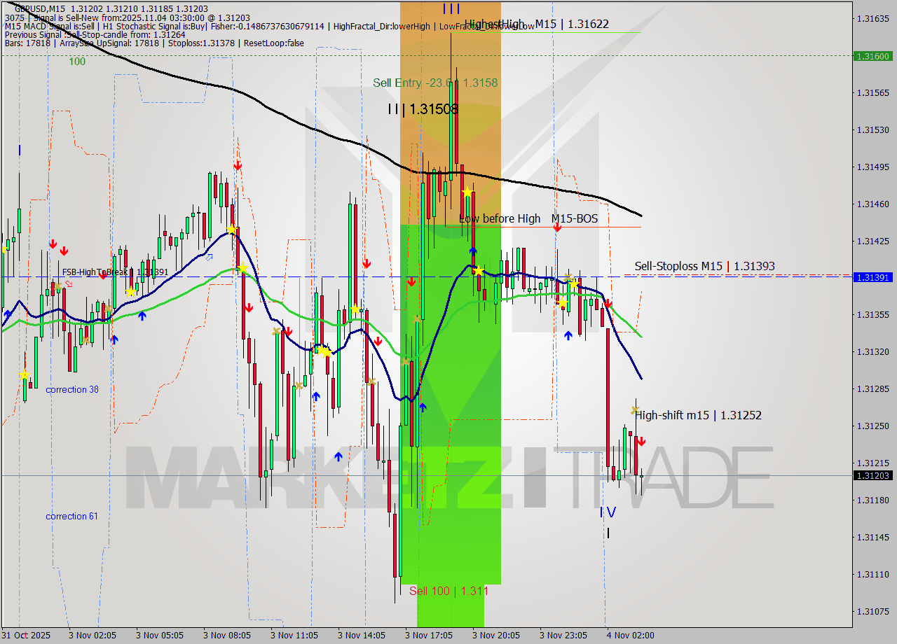GBPUSD M15 Analysis GBPUSD M15 Signal