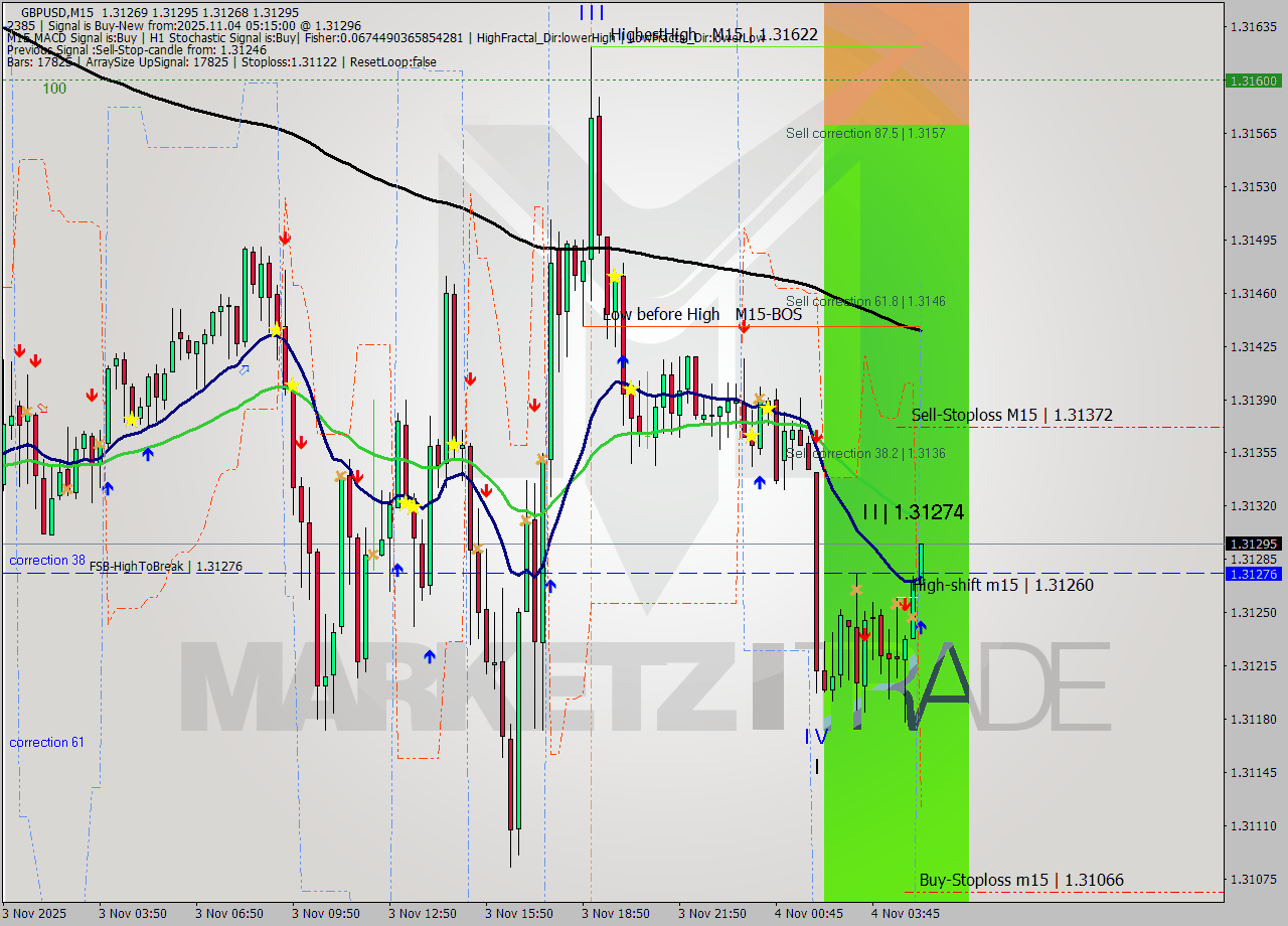 GBPUSD M15 Analysis GBPUSD M15 Signal