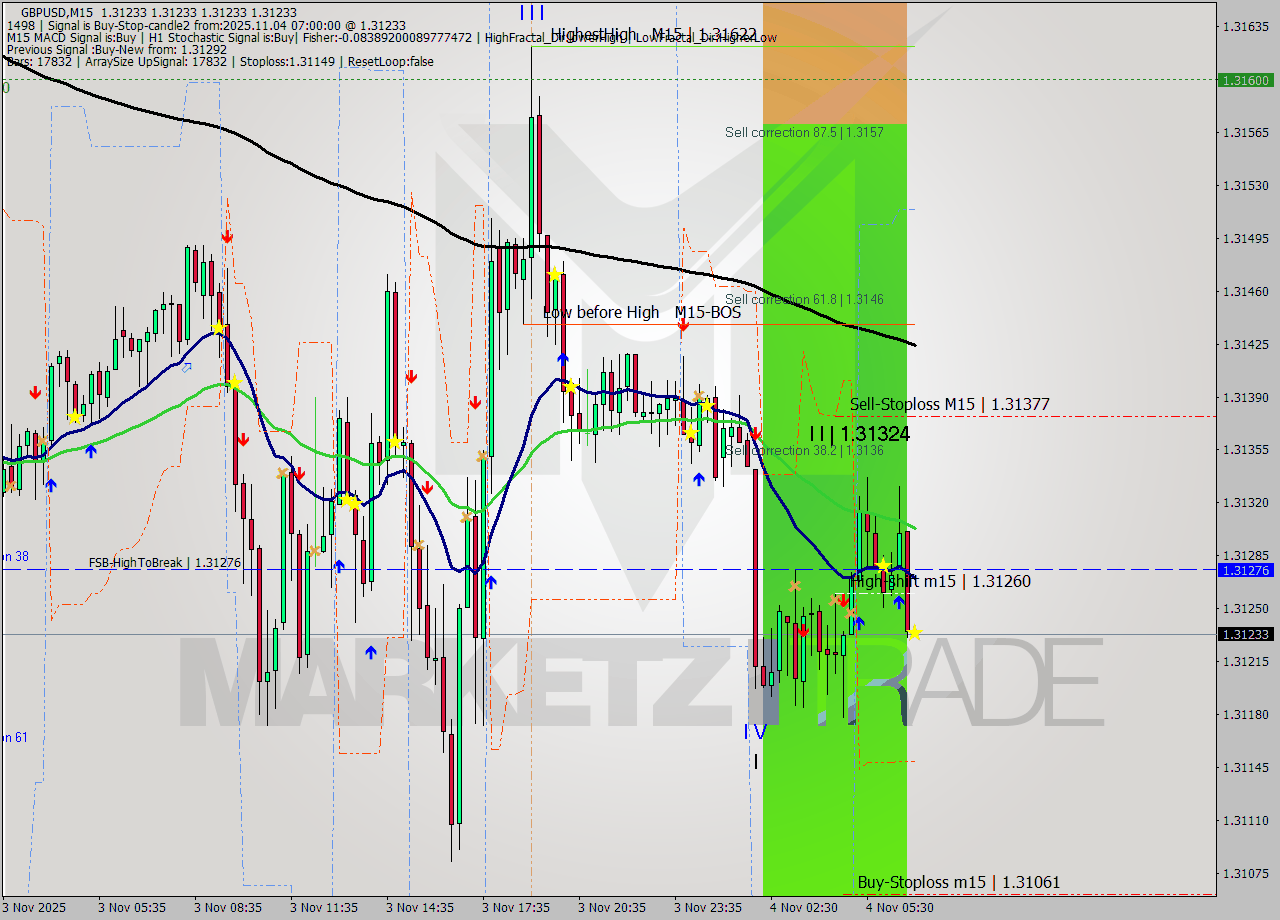 GBPUSD M15 Analysis GBPUSD M15 Signal