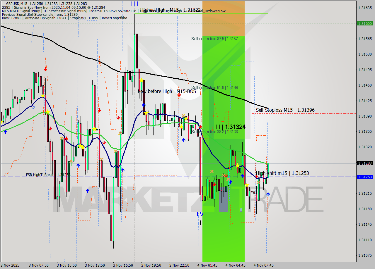 GBPUSD M15 Signal