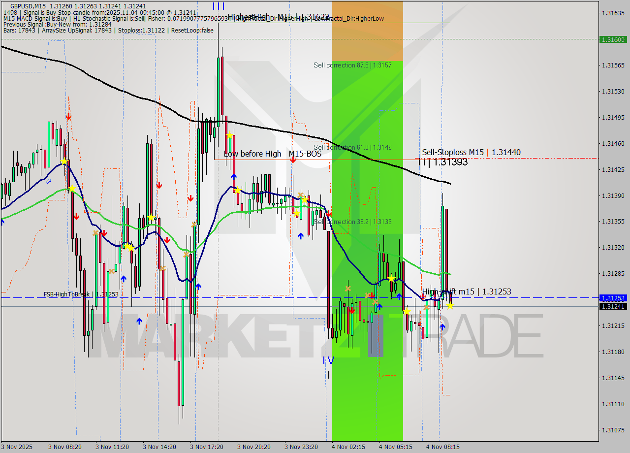 GBPUSD M15 Signal