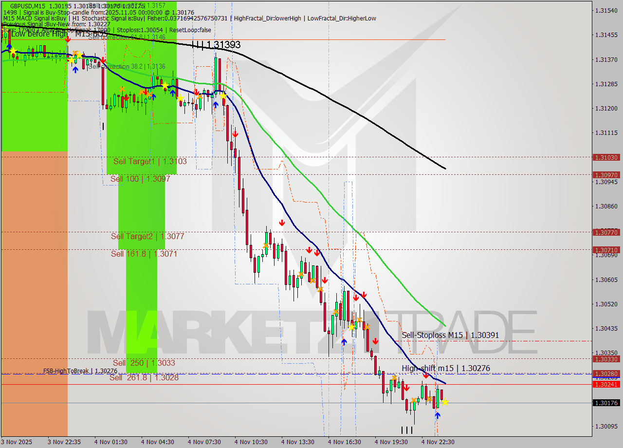GBPUSD M15 Analysis GBPUSD M15 Signal