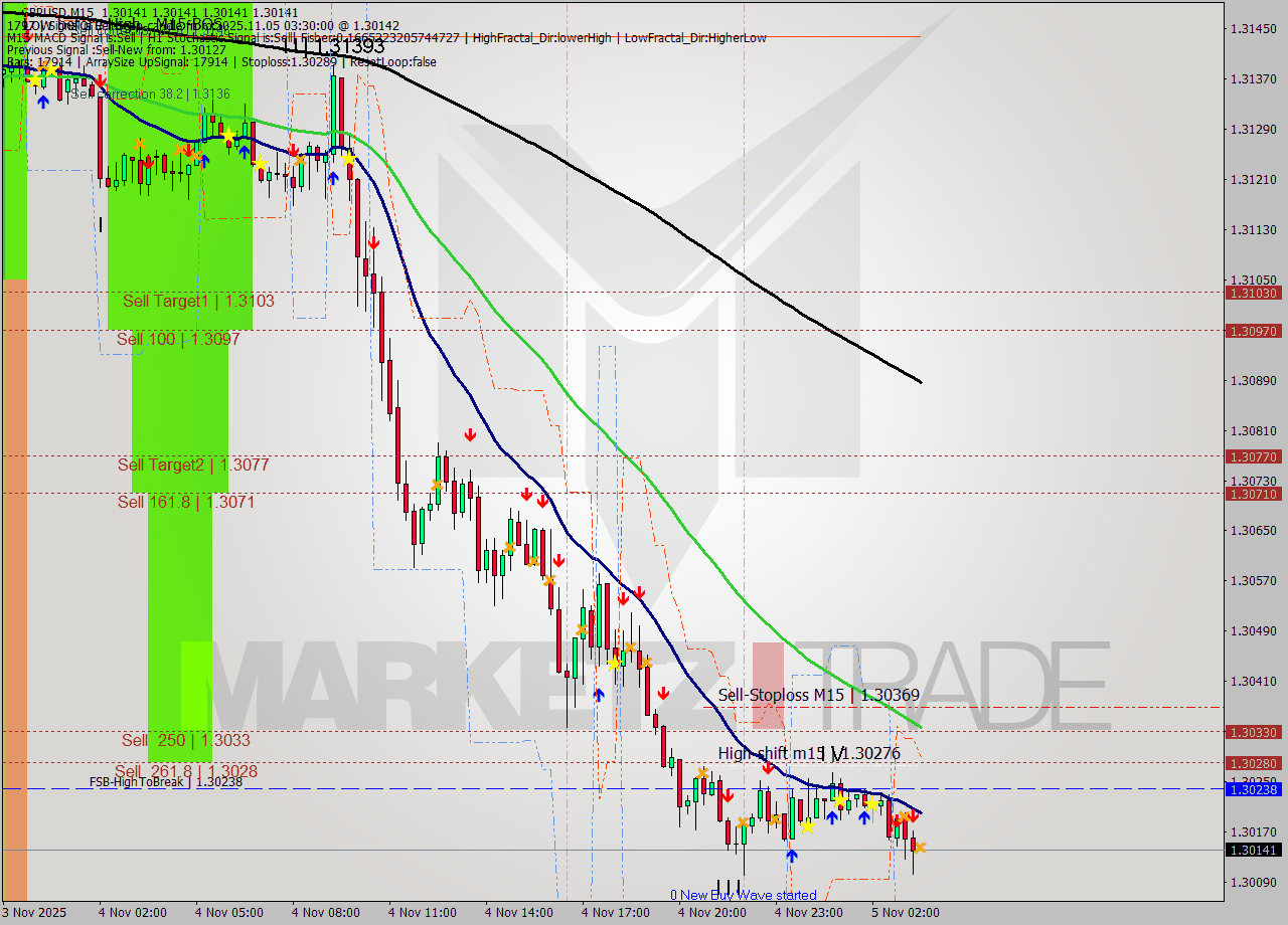 GBPUSD M15 Analysis GBPUSD M15 Signal