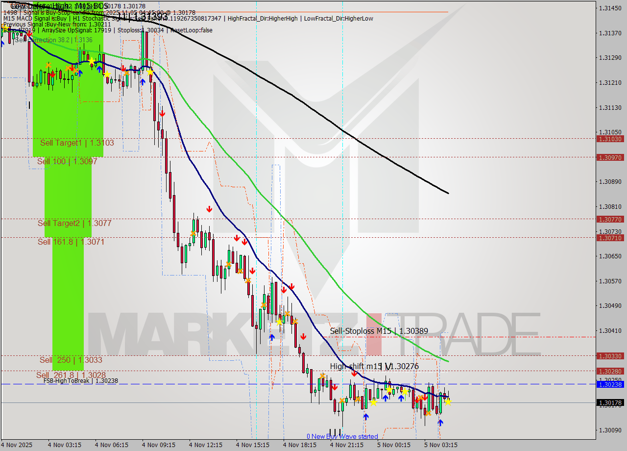 GBPUSD M15 Signal