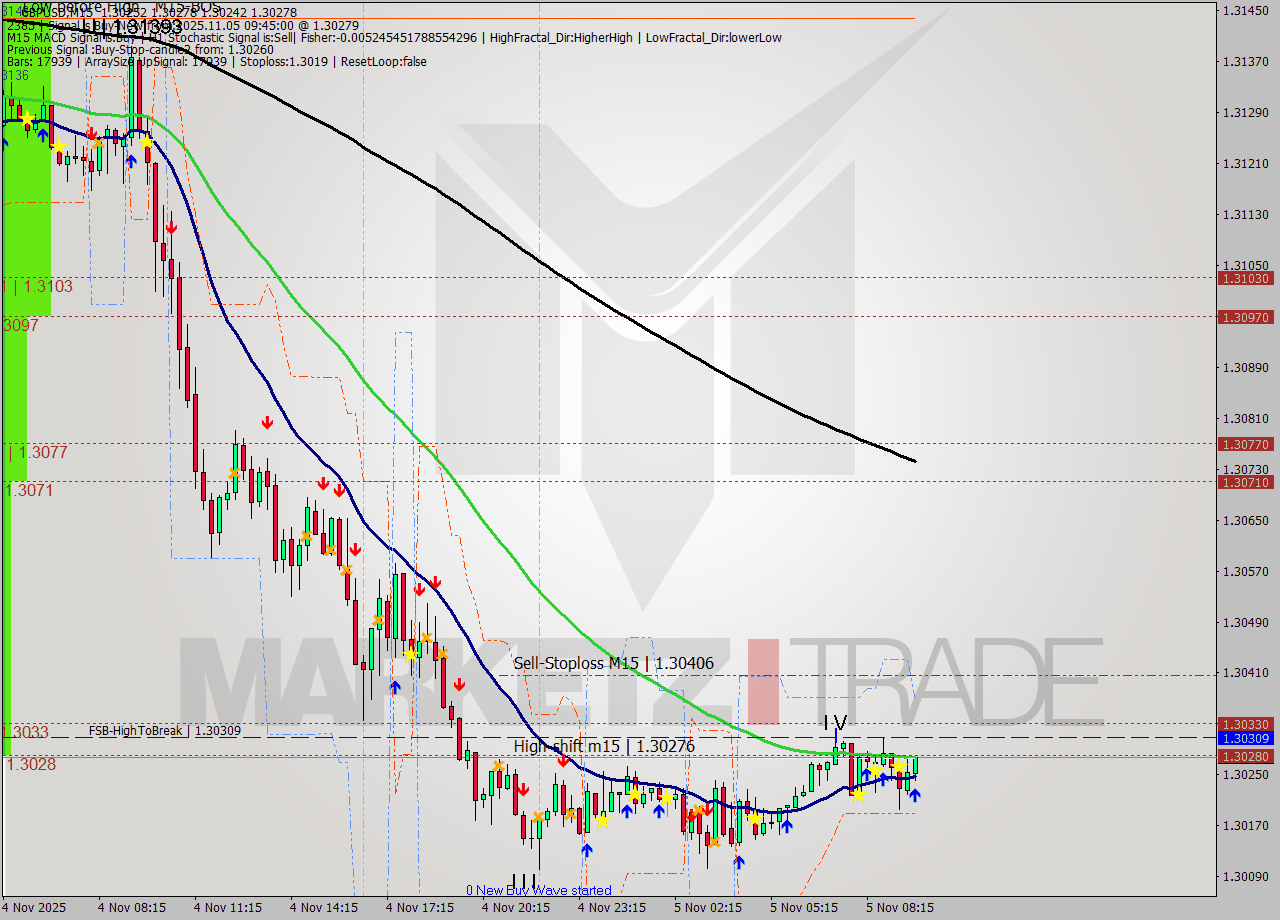 GBPUSD M15 Signal