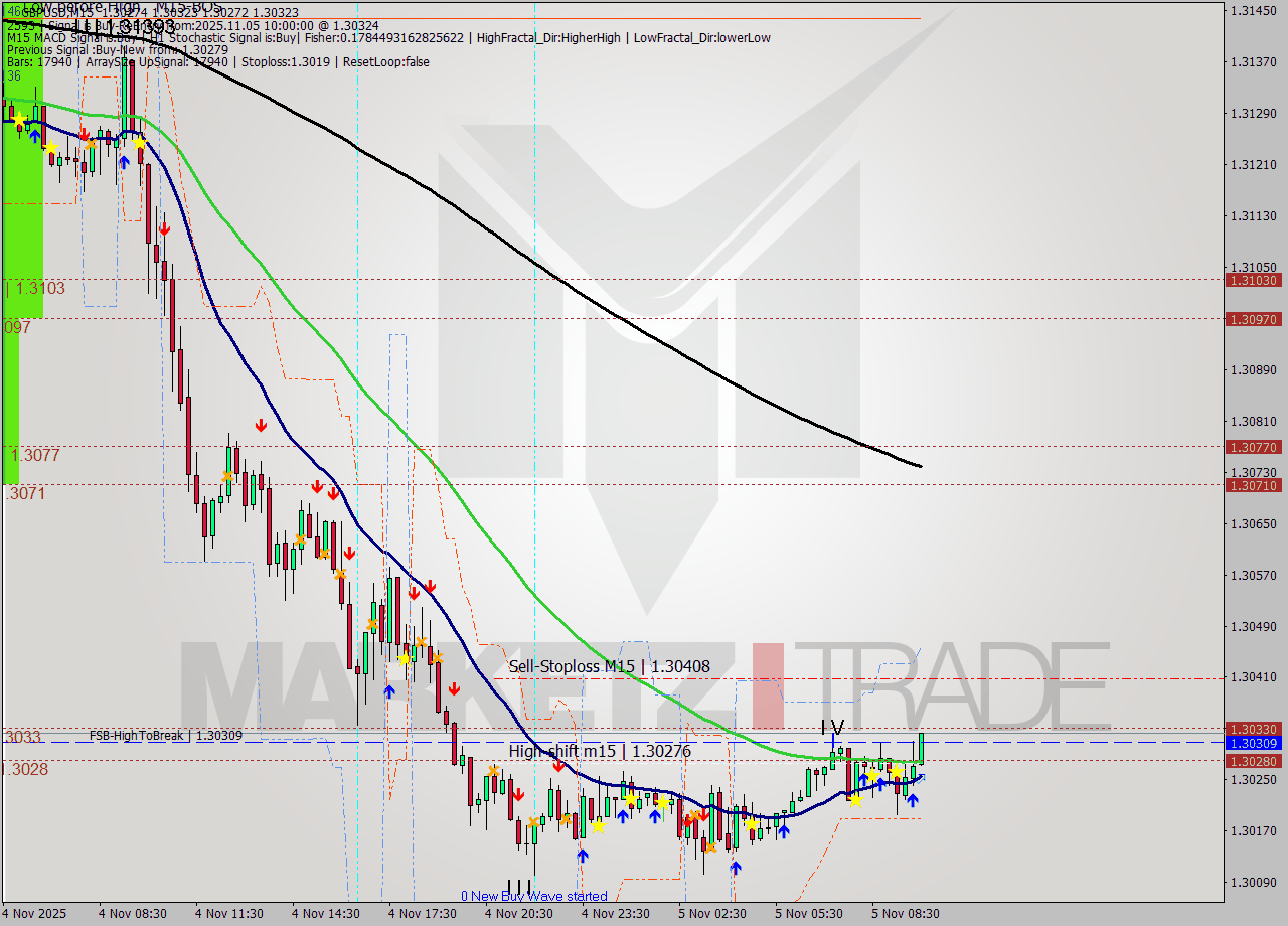 GBPUSD M15 Analysis GBPUSD M15 Signal