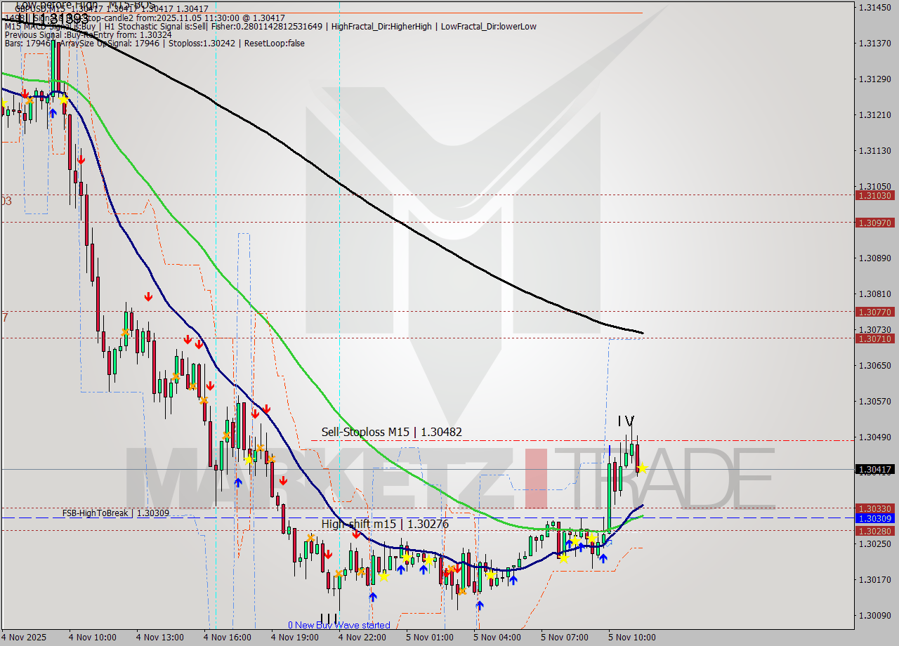 GBPUSD M15 Signal
