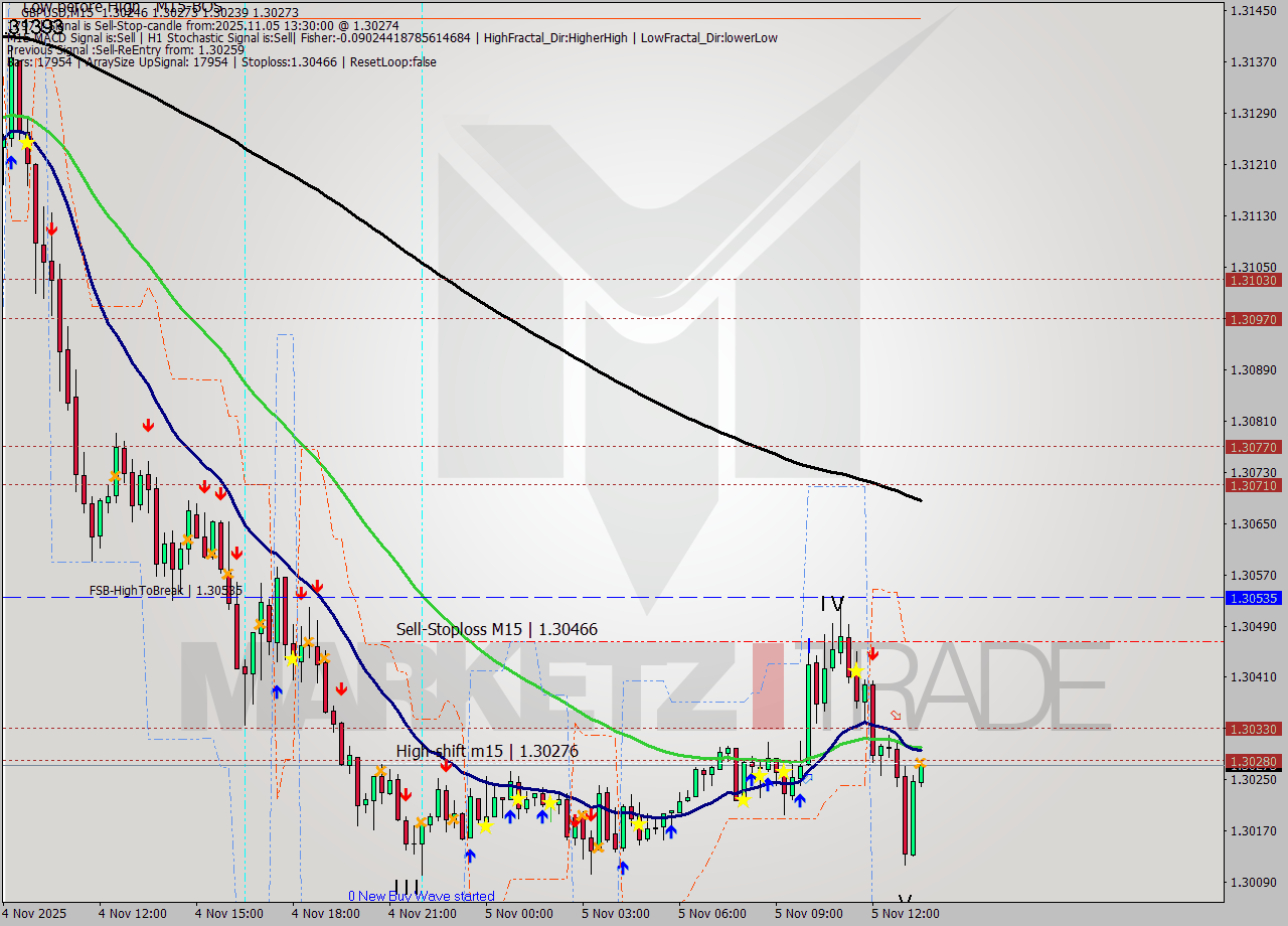 GBPUSD M15 Signal