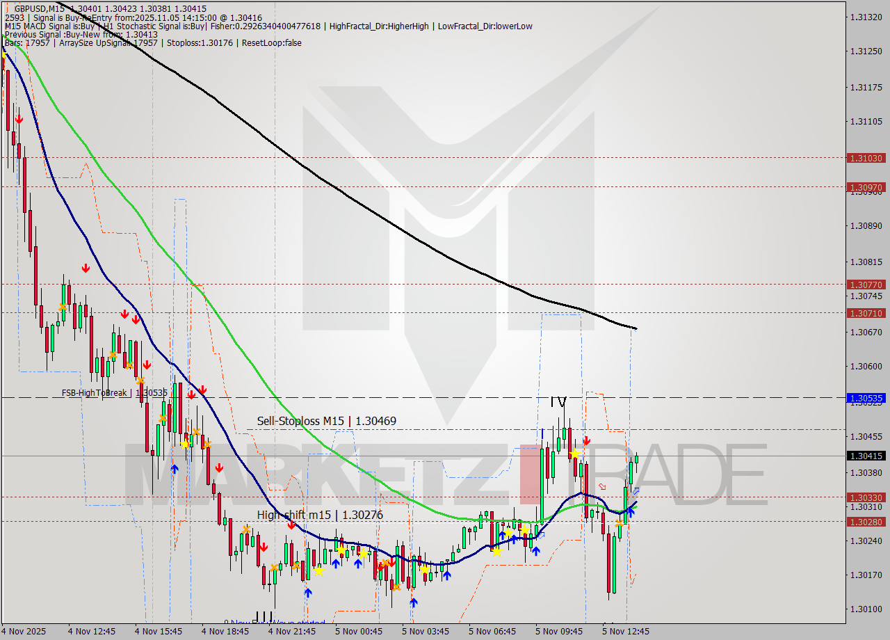 GBPUSD M15 Signal