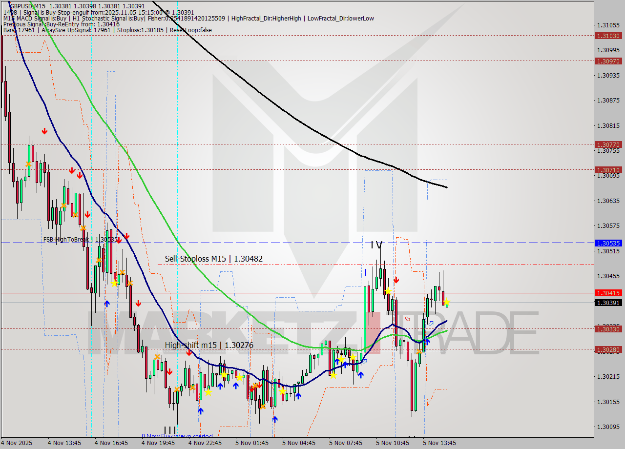 GBPUSD M15 Signal