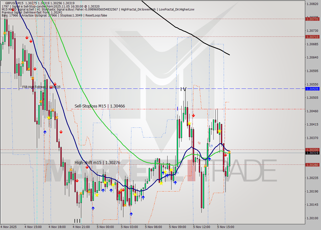 GBPUSD M15 Signal