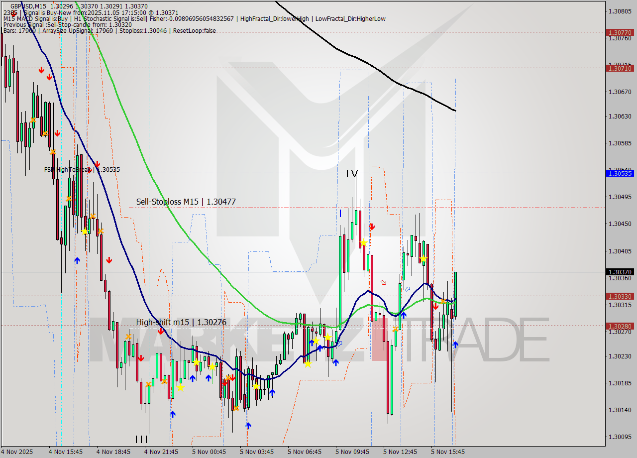 GBPUSD M15 Analysis GBPUSD M15 Signal