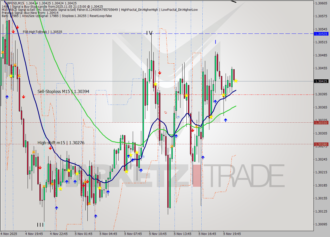 GBPUSD M15 Signal