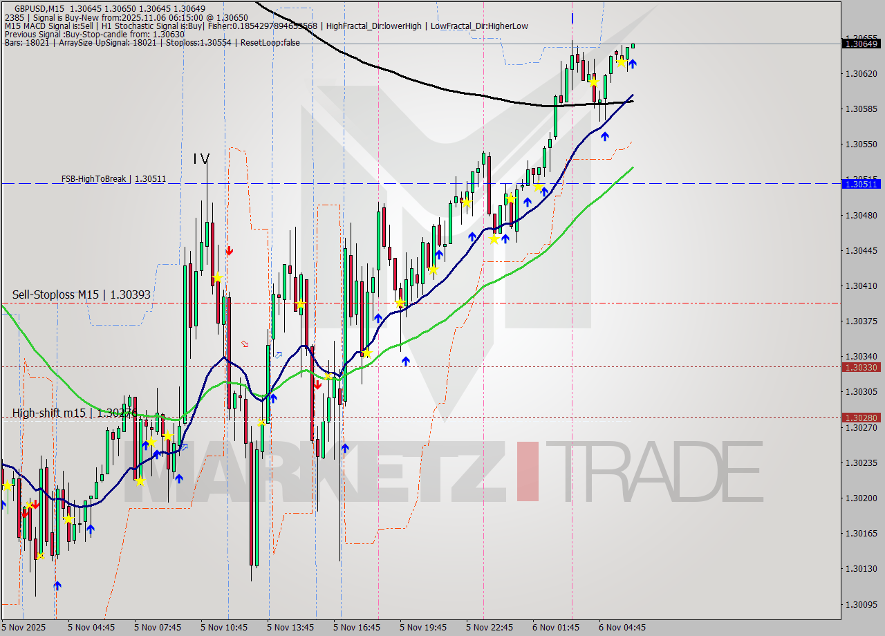 GBPUSD M15 Analysis GBPUSD M15 Signal