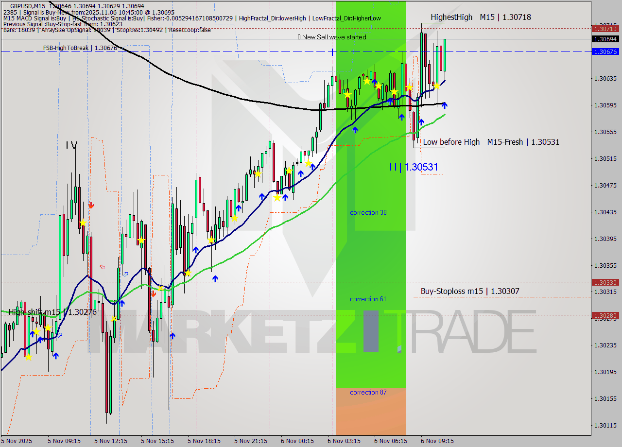 GBPUSD M15 Analysis GBPUSD M15 Signal