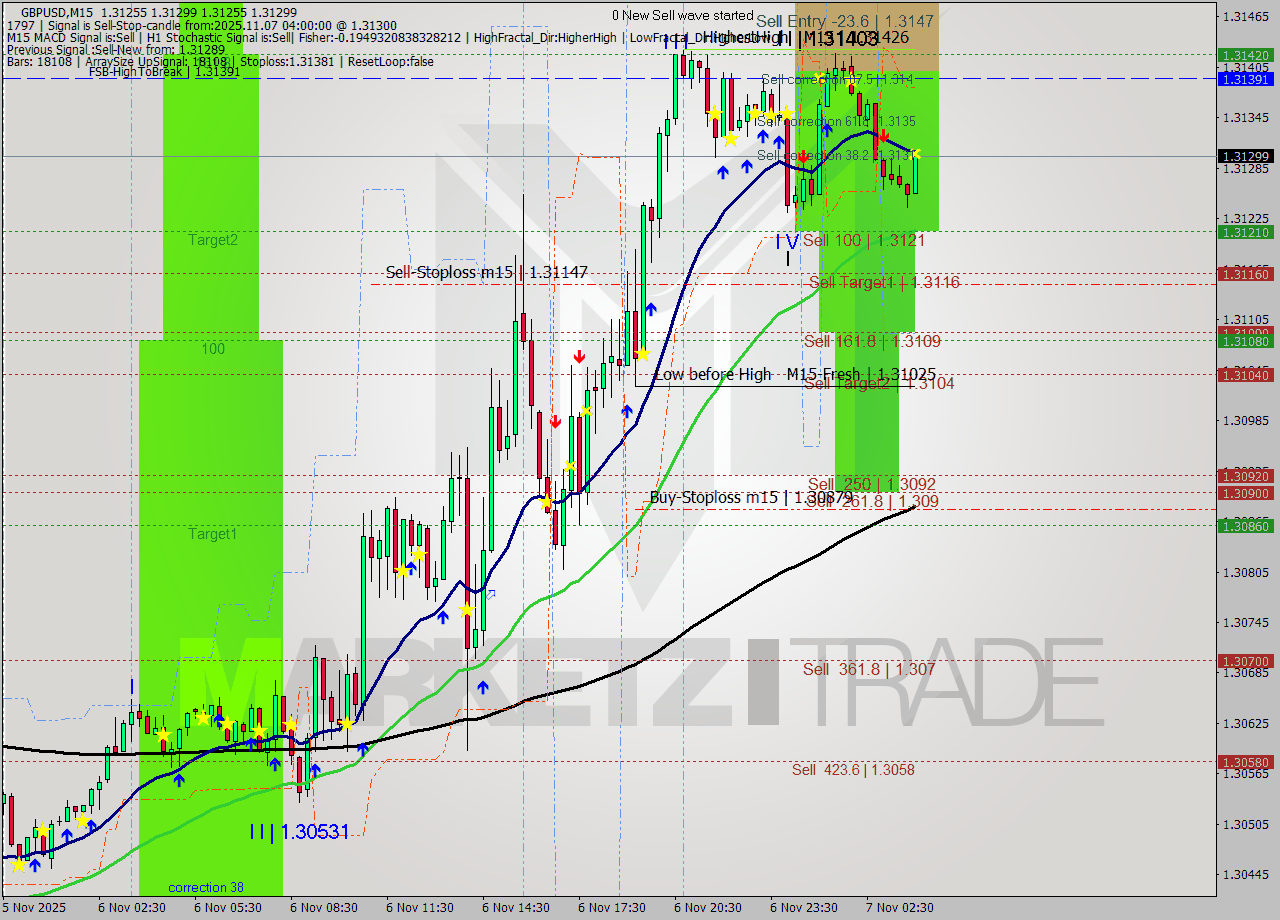 GBPUSD M15 Analysis GBPUSD M15 Signal