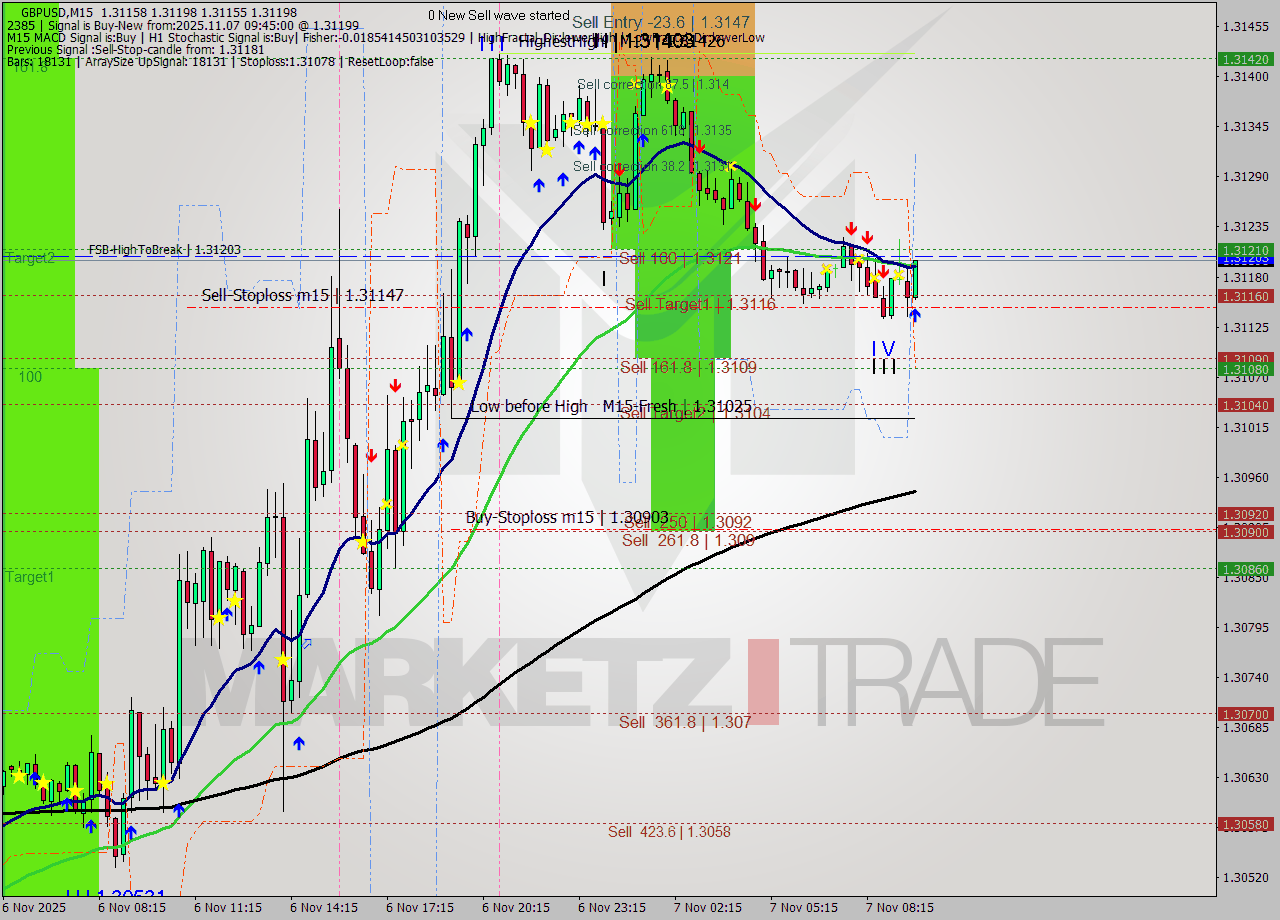 GBPUSD M15 Analysis GBPUSD M15 Signal