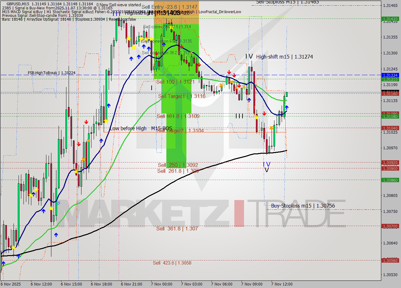 GBPUSD M15 Analysis GBPUSD M15 Signal