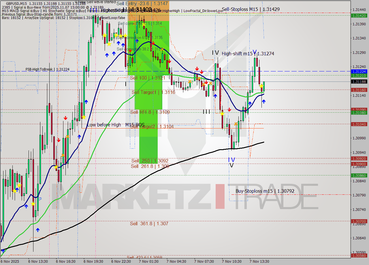 GBPUSD M15 Analysis GBPUSD M15 Signal