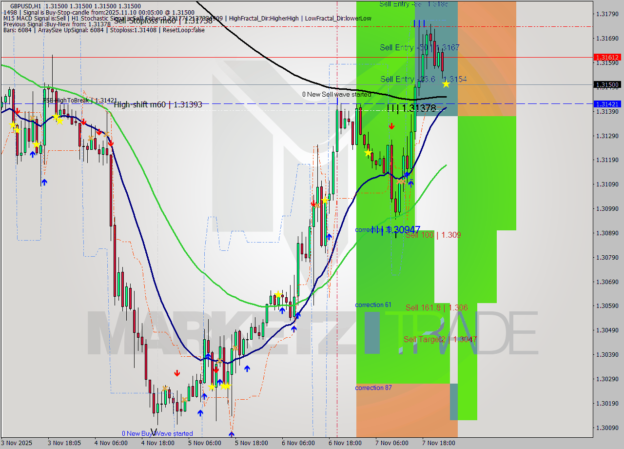 GBPUSD MTF analysis at 2025.11.10 00:05