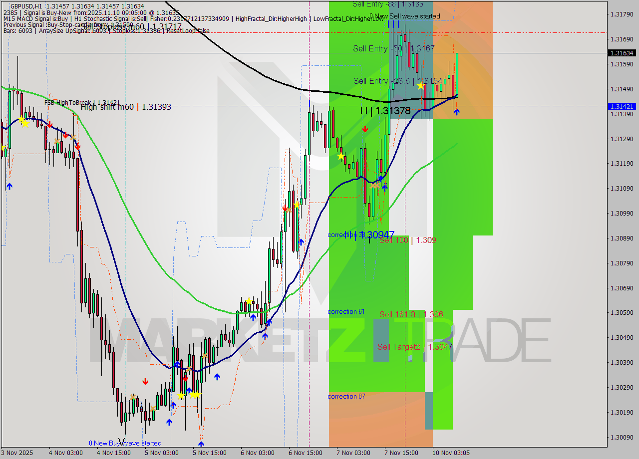 GBPUSD MTF analysis at 2025.11.10 09:36