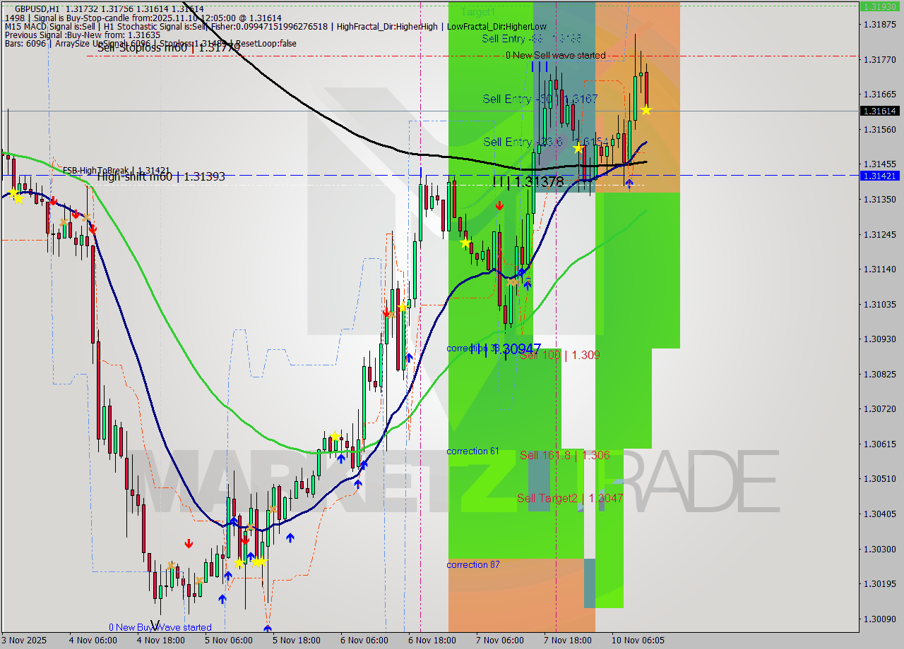 GBPUSD MTF analysis at 2025.11.10 12:33