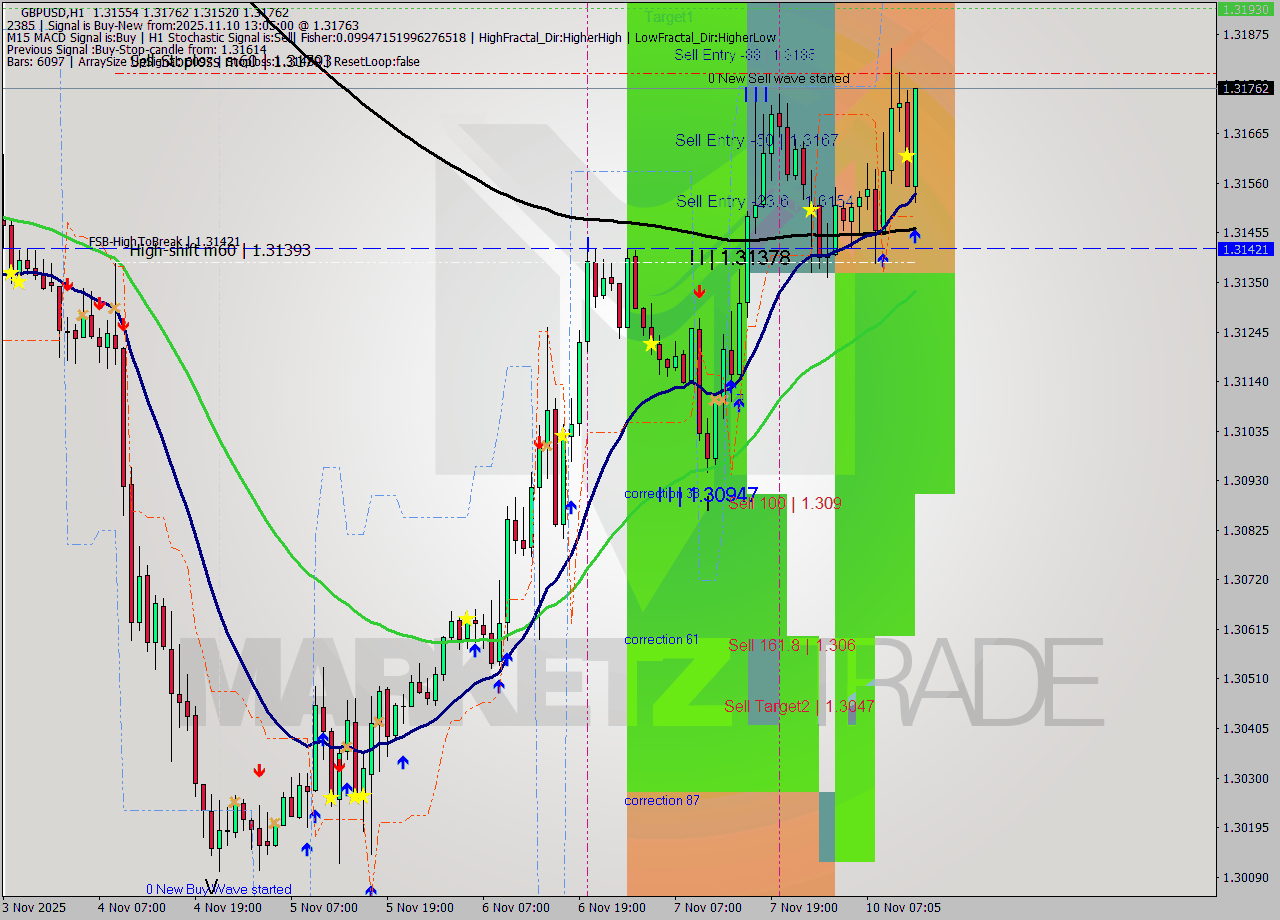 GBPUSD MTF analysis at 2025.11.10 13:53