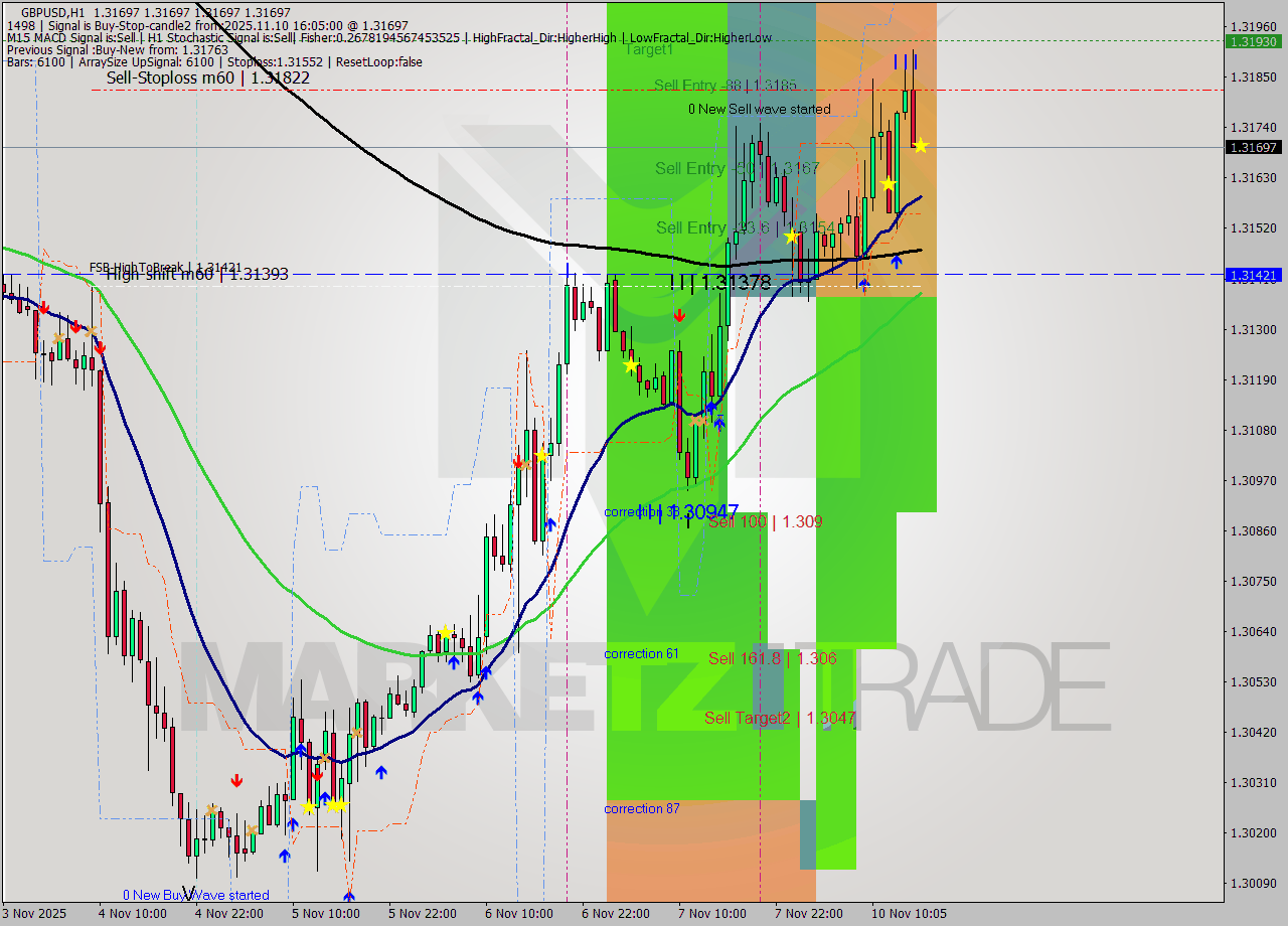GBPUSD MTF analysis at 2025.11.10 16:05