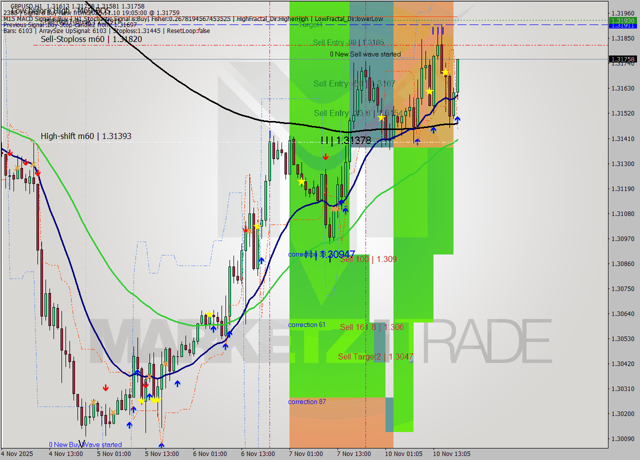 GBPUSD MTF analysis at 2025.11.10 19:47