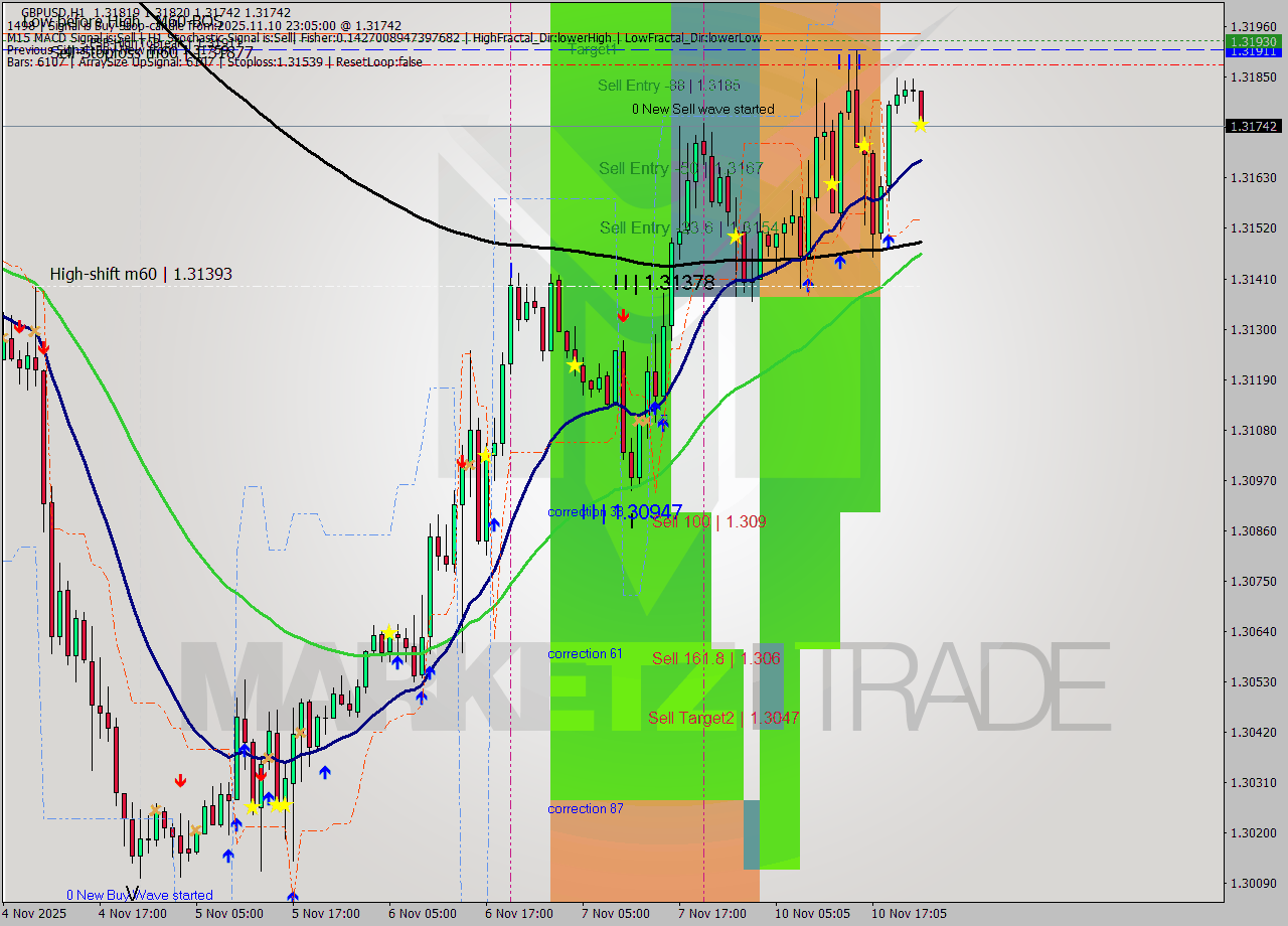 GBPUSD MTF analysis at 2025.11.10 23:52