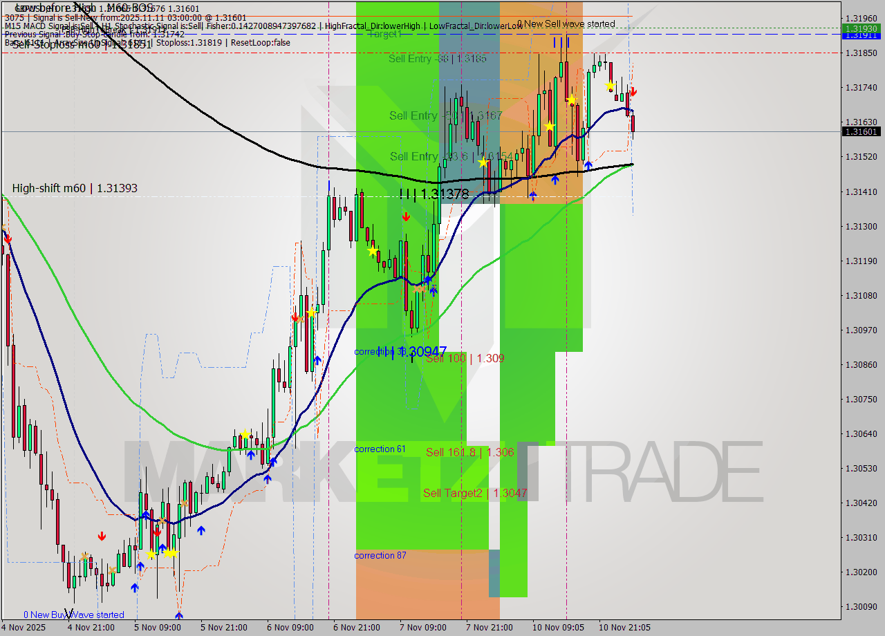 GBPUSD MTF analysis at 2025.11.11 03:39