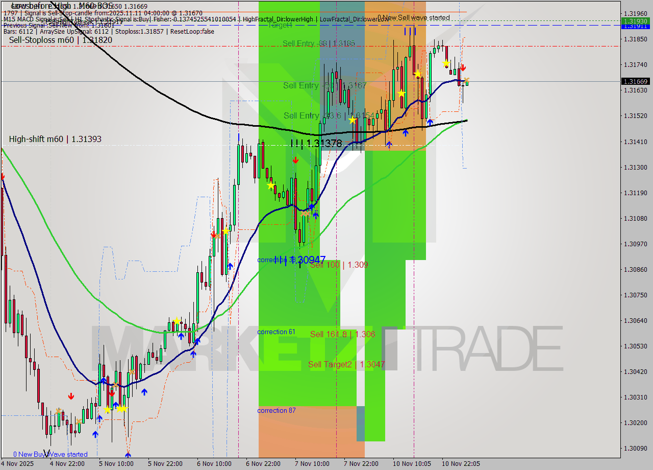 GBPUSD MTF analysis at 2025.11.11 04:00