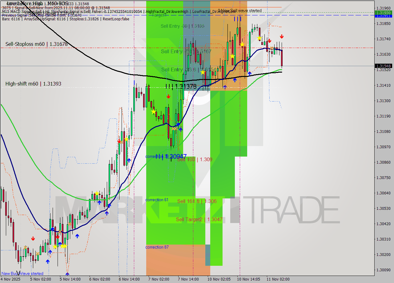 GBPUSD MTF analysis at 2025.11.11 08:48