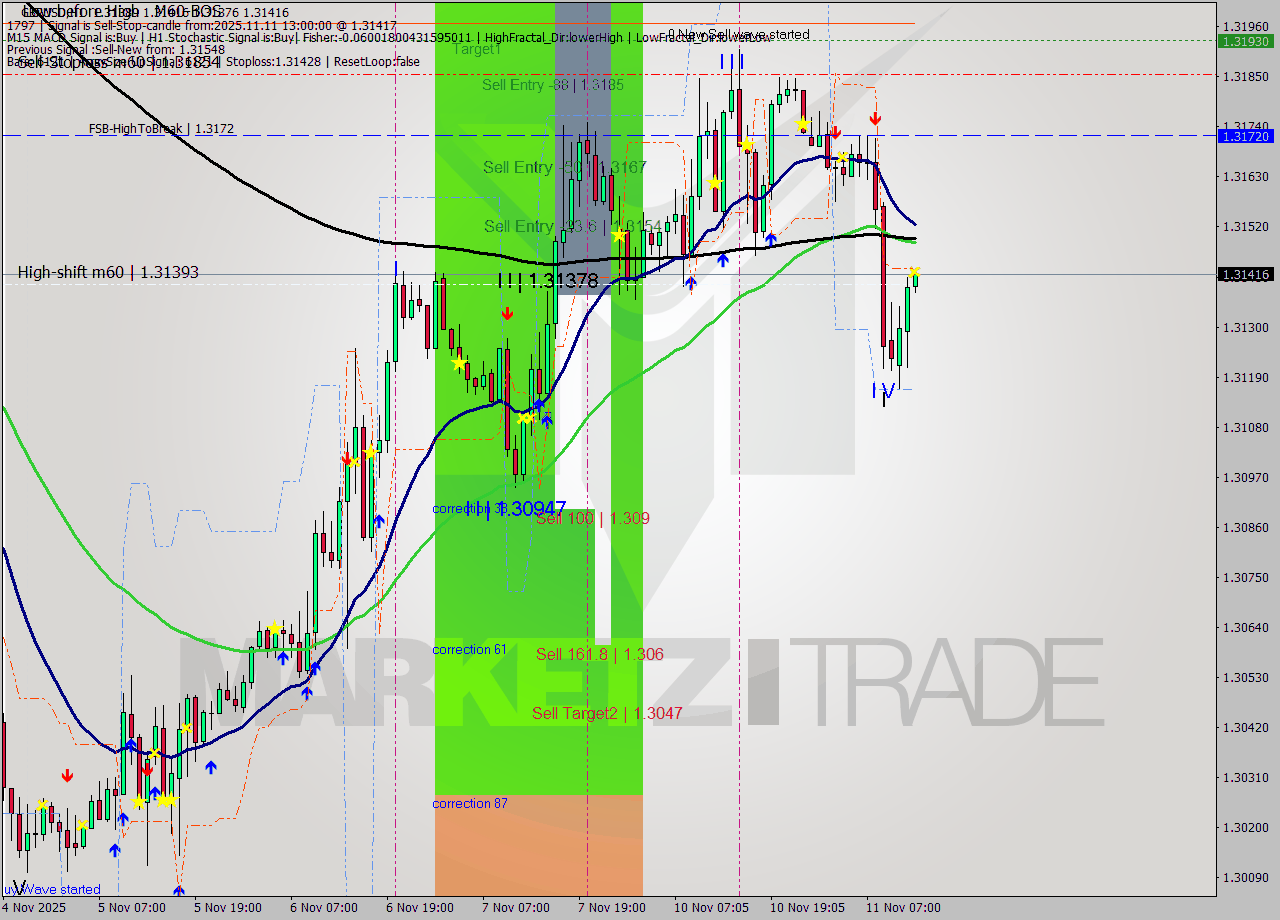 GBPUSD MTF analysis at 2025.11.11 13:04