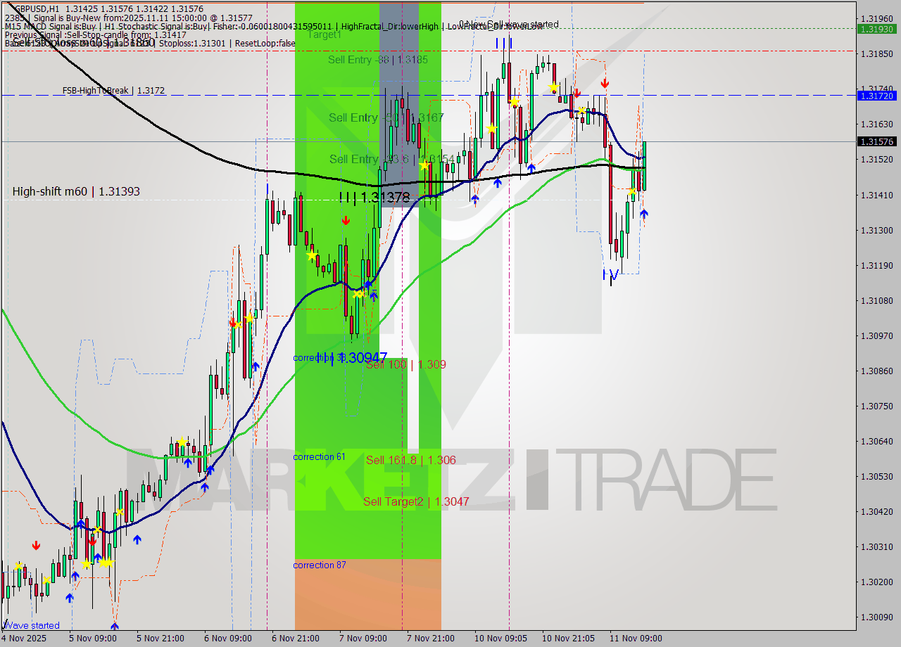 GBPUSD MTF analysis at 2025.11.11 15:22