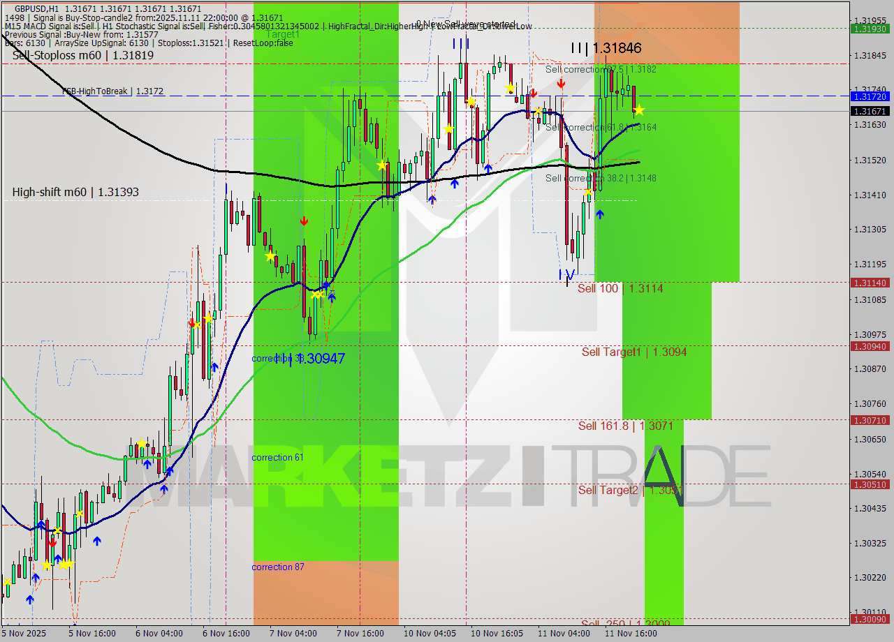 GBPUSD MTF analysis at 2025.11.11 22:00