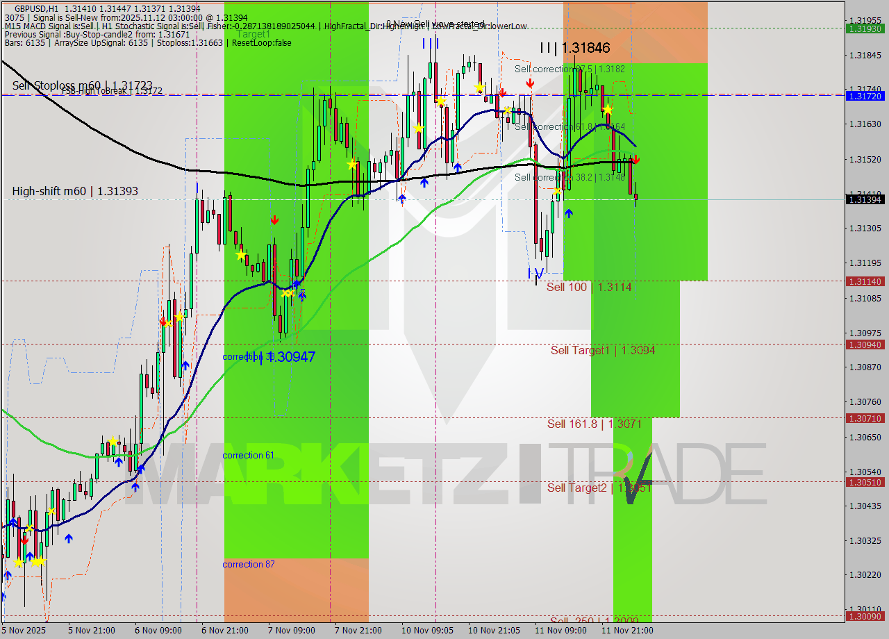 GBPUSD MTF analysis at 2025.11.12 03:43