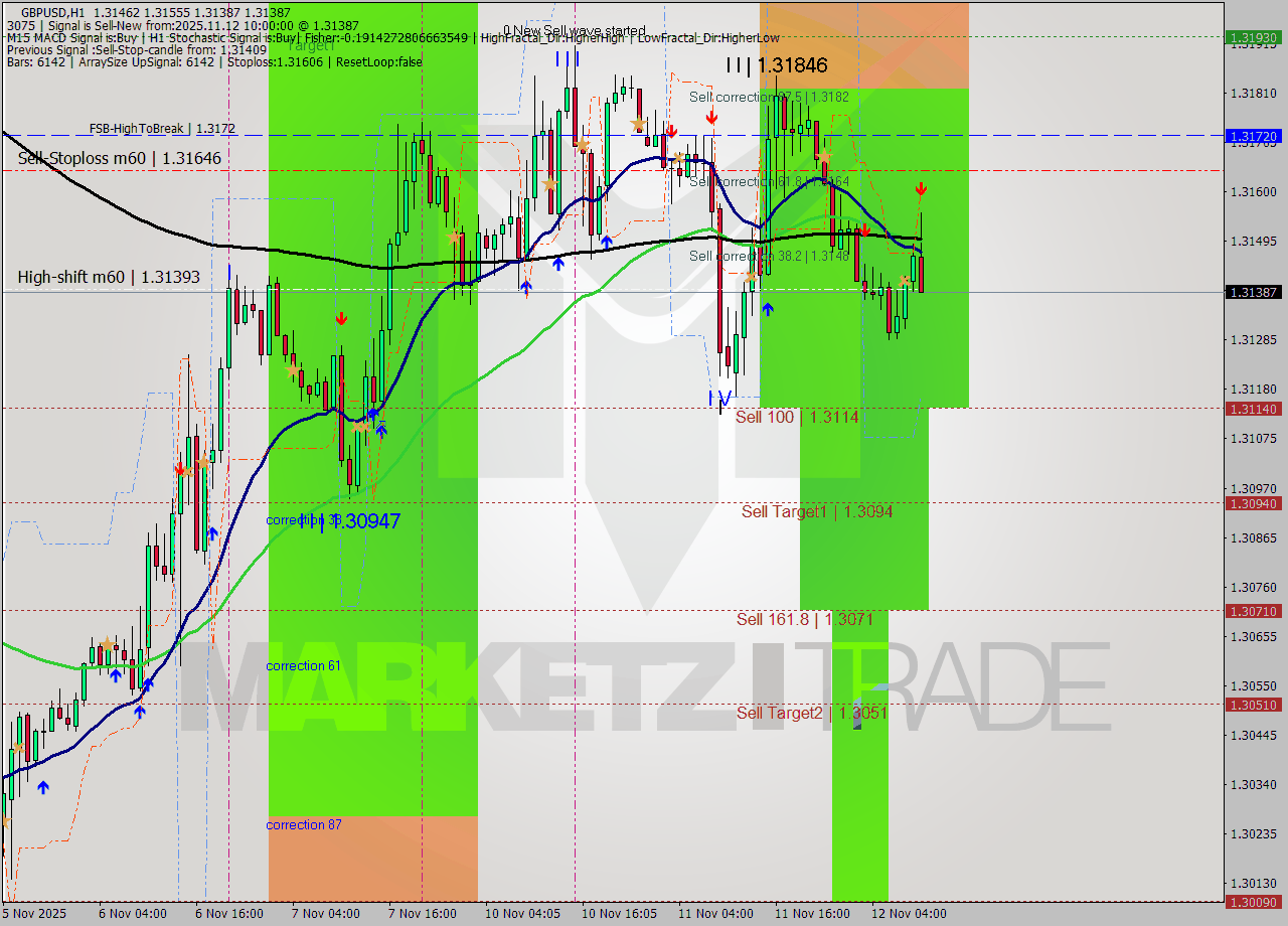 GBPUSD MTF analysis at 2025.11.12 10:49