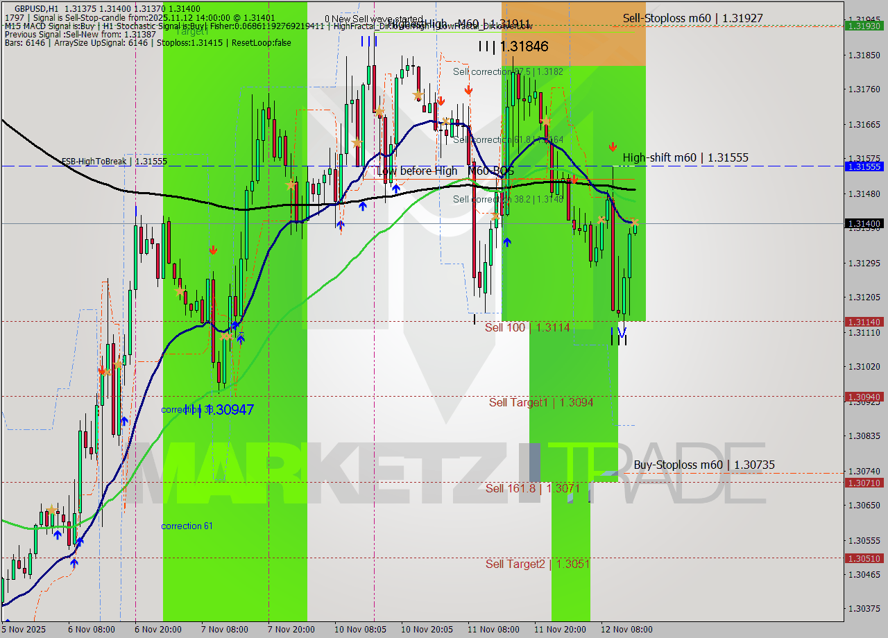 GBPUSD MTF analysis at 2025.11.12 14:00