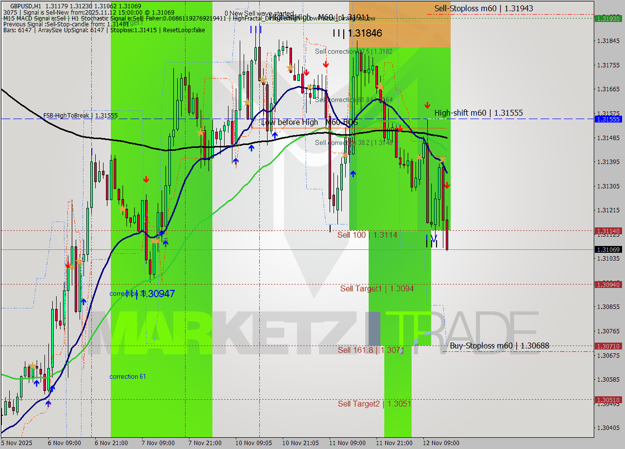 GBPUSD MTF analysis at 2025.11.12 15:20