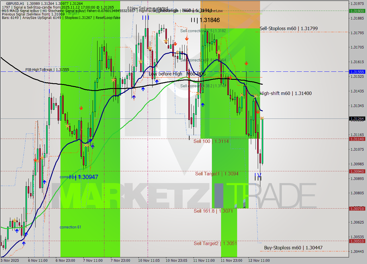 GBPUSD MTF analysis at 2025.11.12 17:51