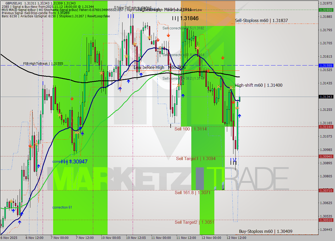 GBPUSD MTF analysis at 2025.11.12 18:01