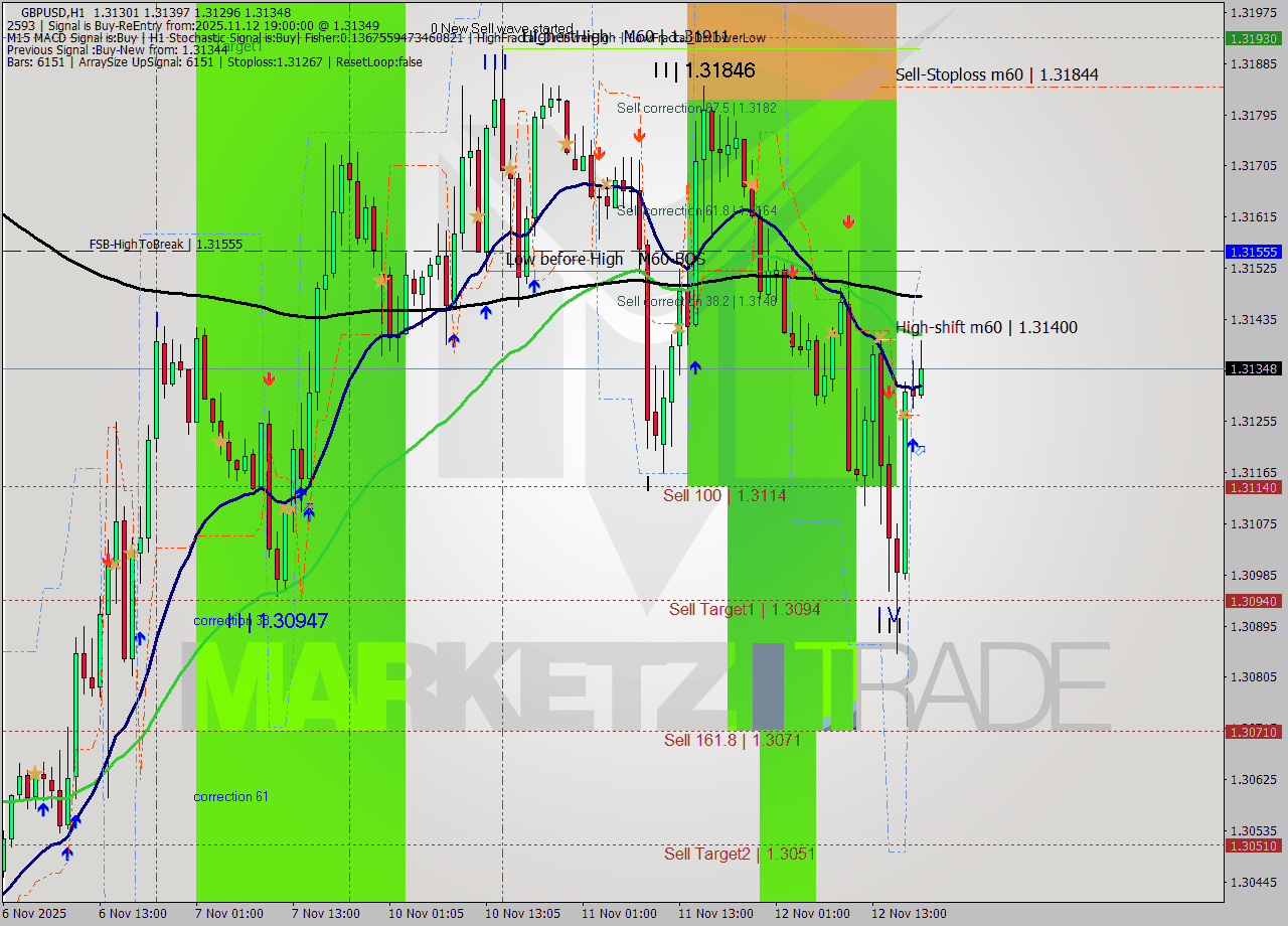 GBPUSD MTF analysis at 2025.11.12 19:49