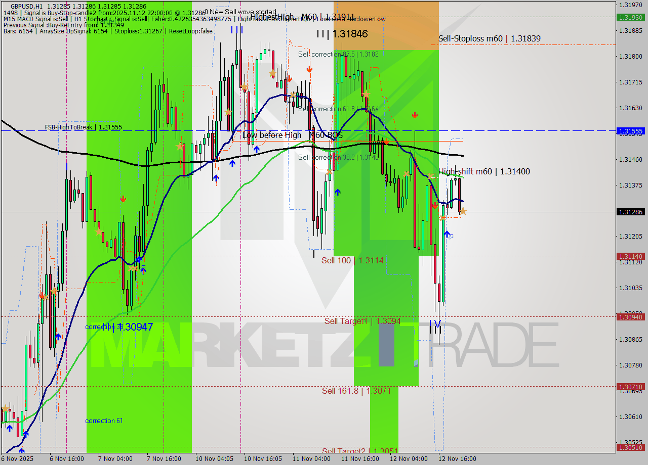 GBPUSD MTF analysis at 2025.11.12 22:00