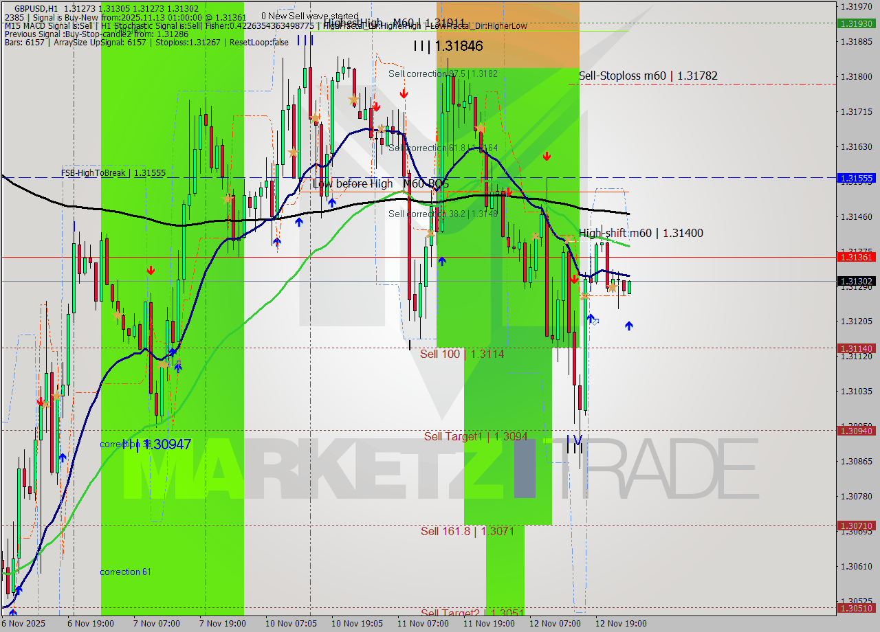 GBPUSD MTF analysis at 2025.11.13 01:00