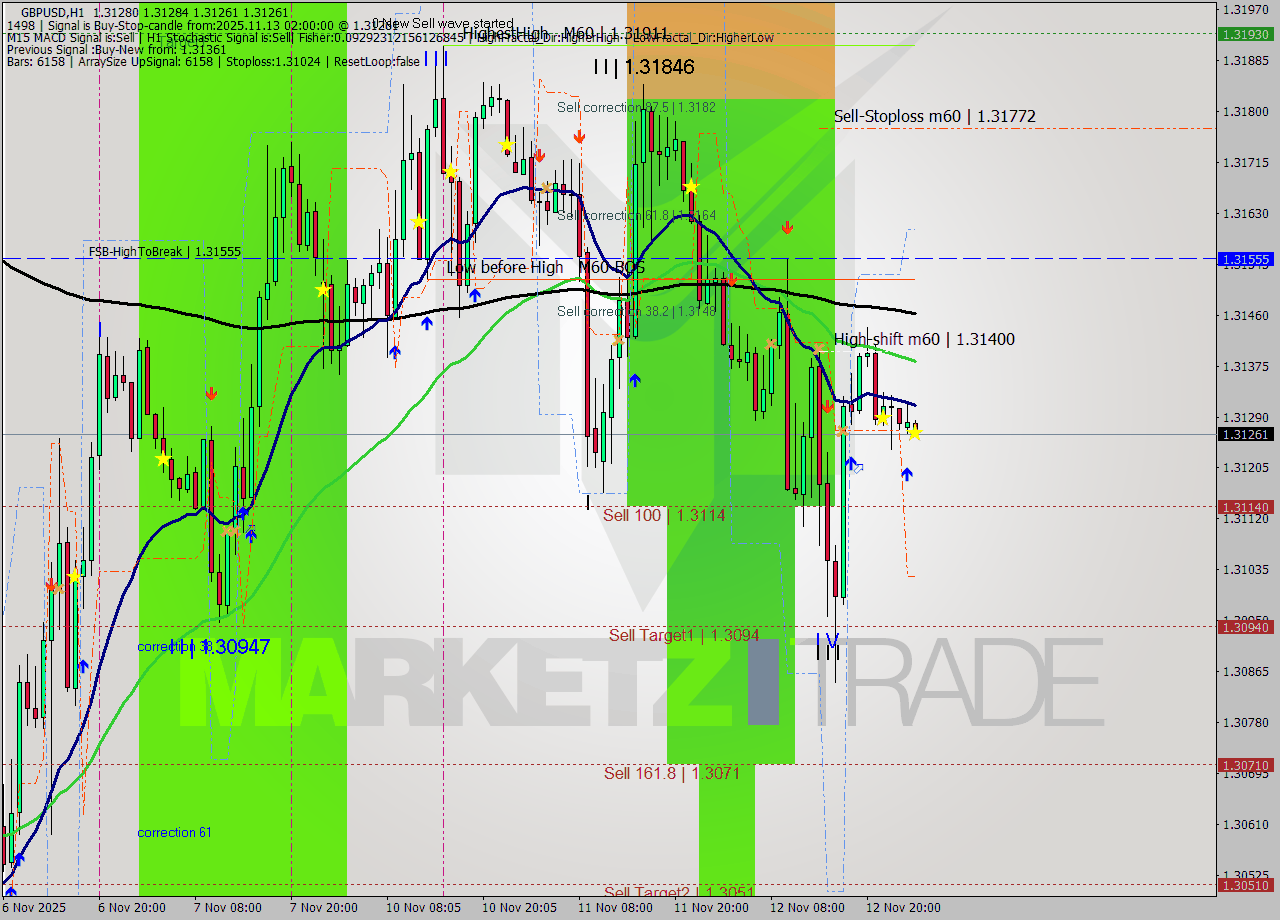 GBPUSD MTF analysis at 2025.11.13 02:01