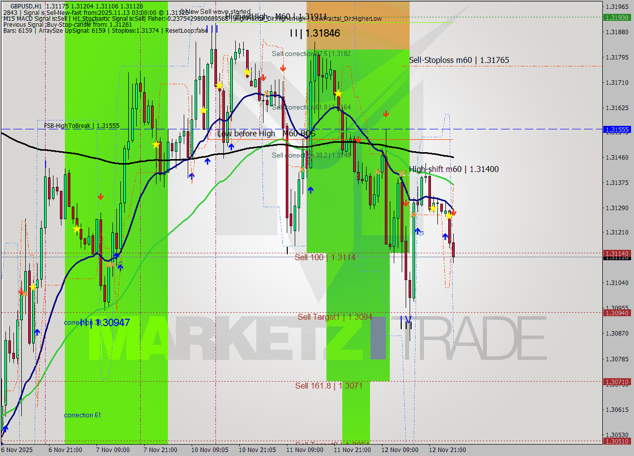 GBPUSD MTF analysis at 2025.11.13 03:30
