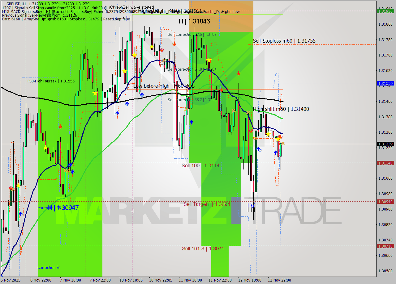 GBPUSD MTF analysis at 2025.11.13 04:00